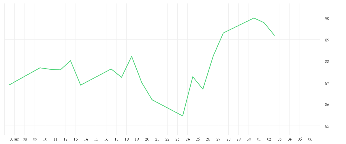 Chart zur Monatsentwicklung von Xtrackers MSCI Japan UCITS ETF 1C USD