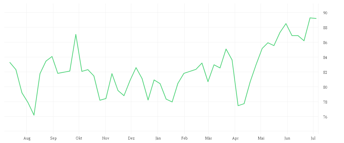 Chart zur Jahresentwicklung von Xtrackers MSCI Japan UCITS ETF 1C USD