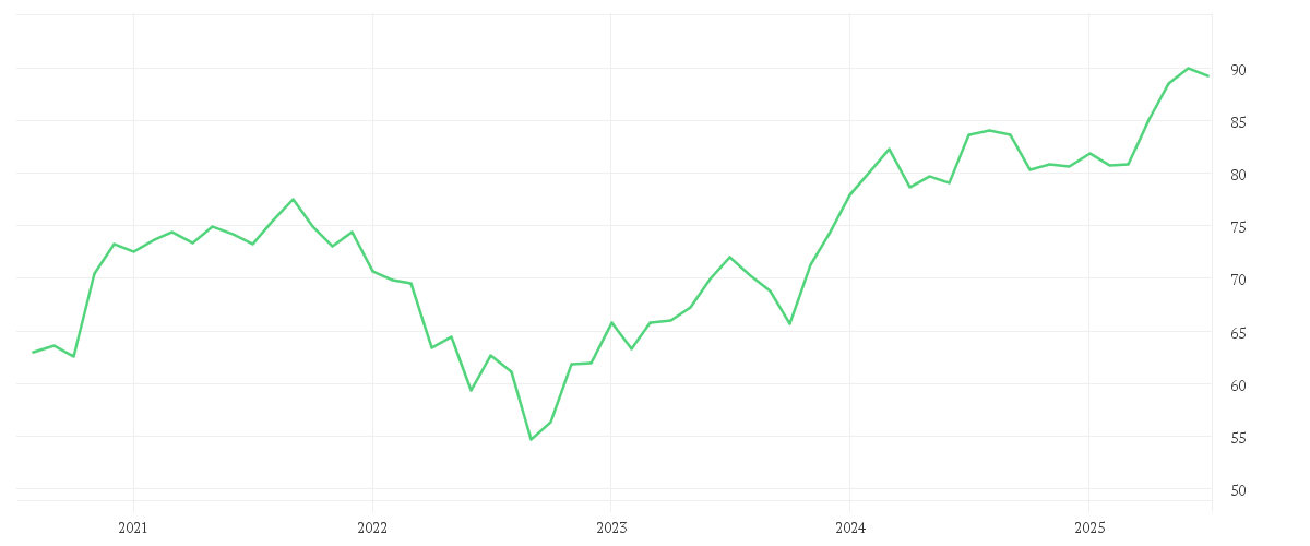 Chart zur Entwicklung der letzten fünf Jahre von Xtrackers MSCI Japan UCITS ETF 1C USD