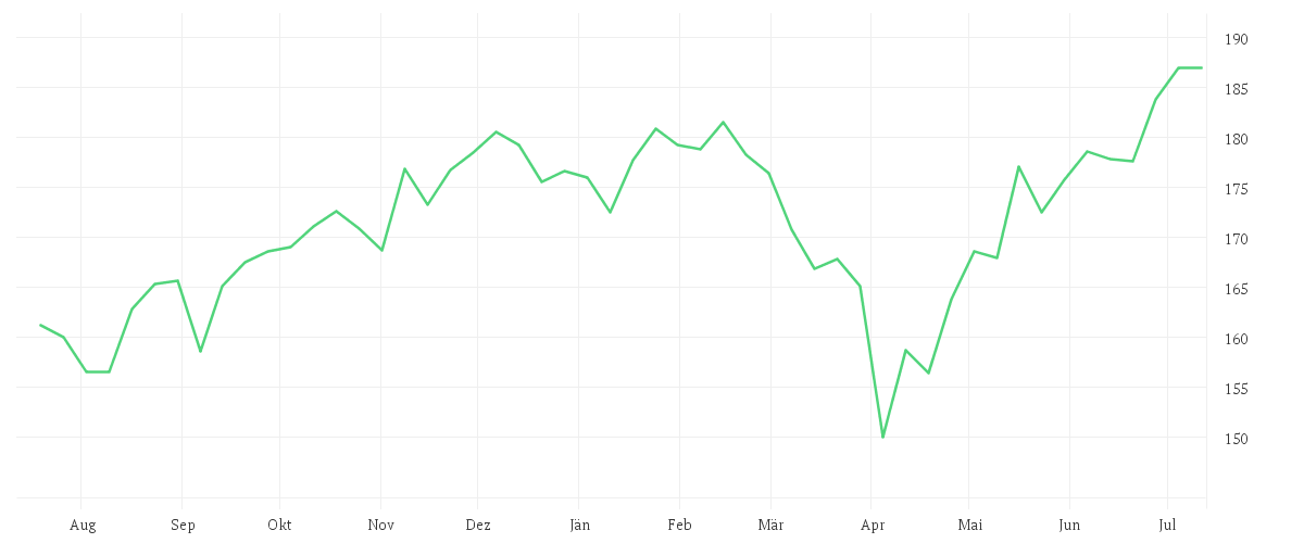 Chart zur Jahresentwicklung von Xtrackers MSCI USA Swap UCITS ETF 1C
