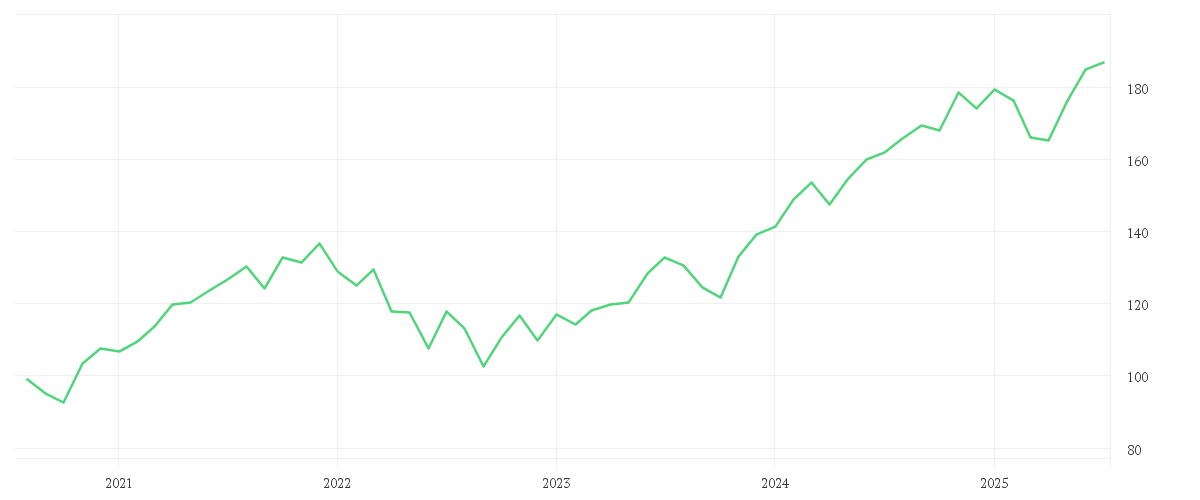 Chart zur Entwicklung der letzten fünf Jahre von Xtrackers MSCI USA Swap UCITS ETF 1C