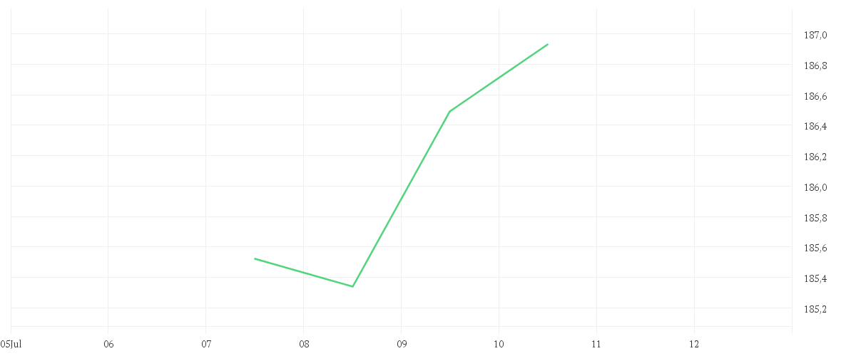 Chart zur Tagesentwicklung von Xtrackers MSCI USA Swap UCITS ETF 1C