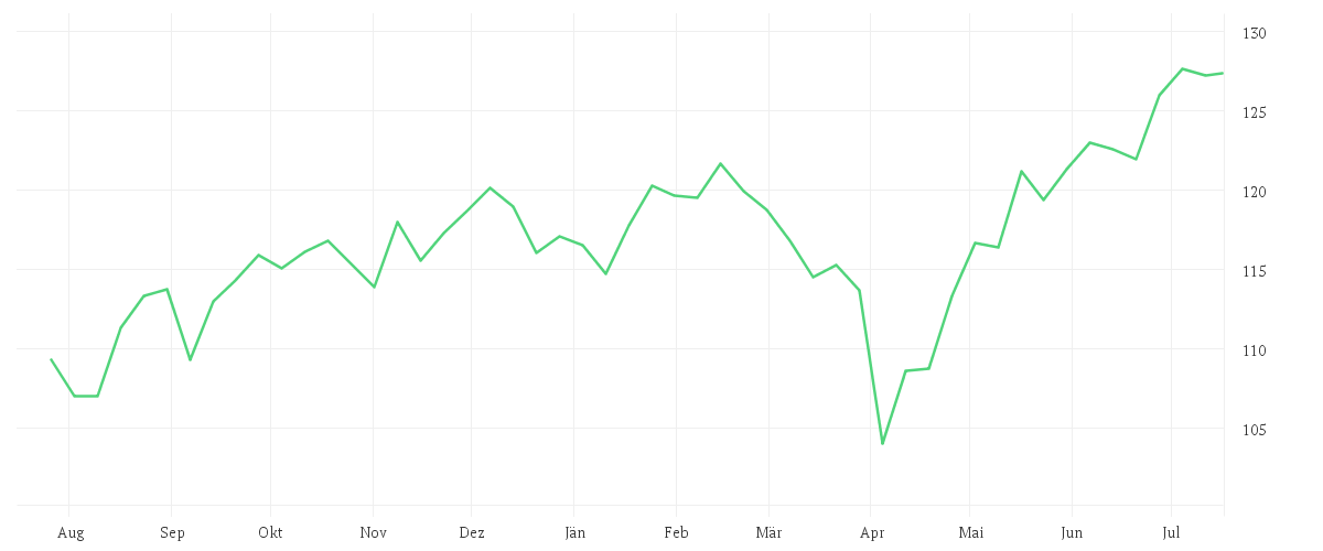 Chart zur Jahresentwicklung von Xtrackers MSCI World Swap UCITS ETF 1D