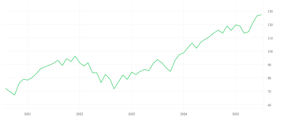 Chart zur Entwicklung der letzten fünf Jahre von Xtrackers MSCI World Swap UCITS ETF 1D