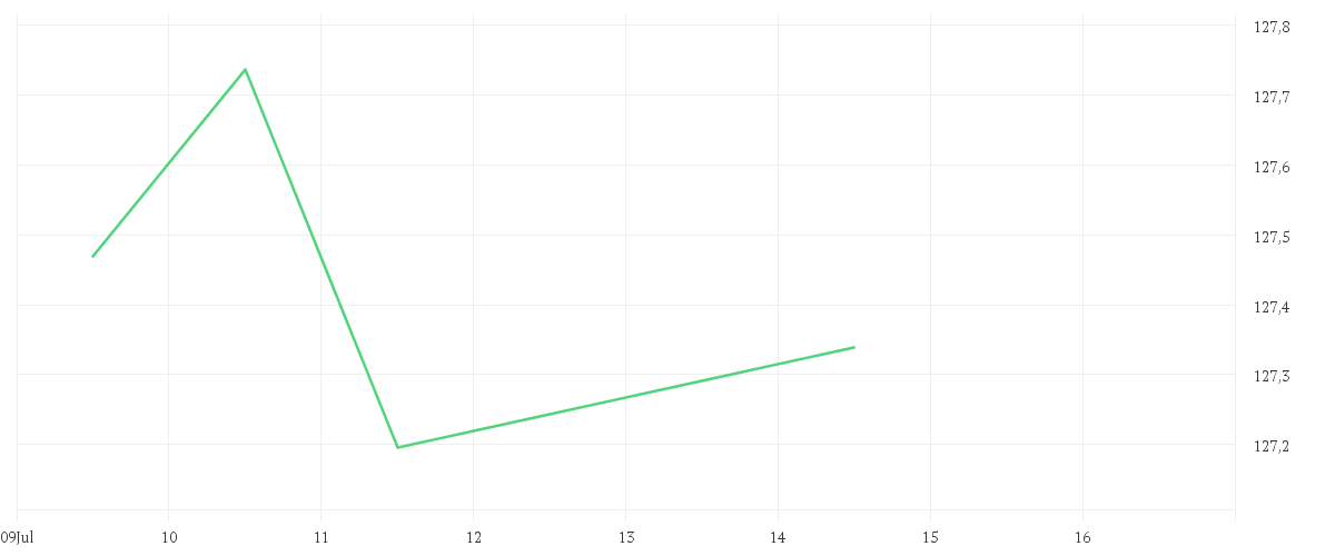 Chart zur Tagesentwicklung von Xtrackers MSCI World Swap UCITS ETF 1D