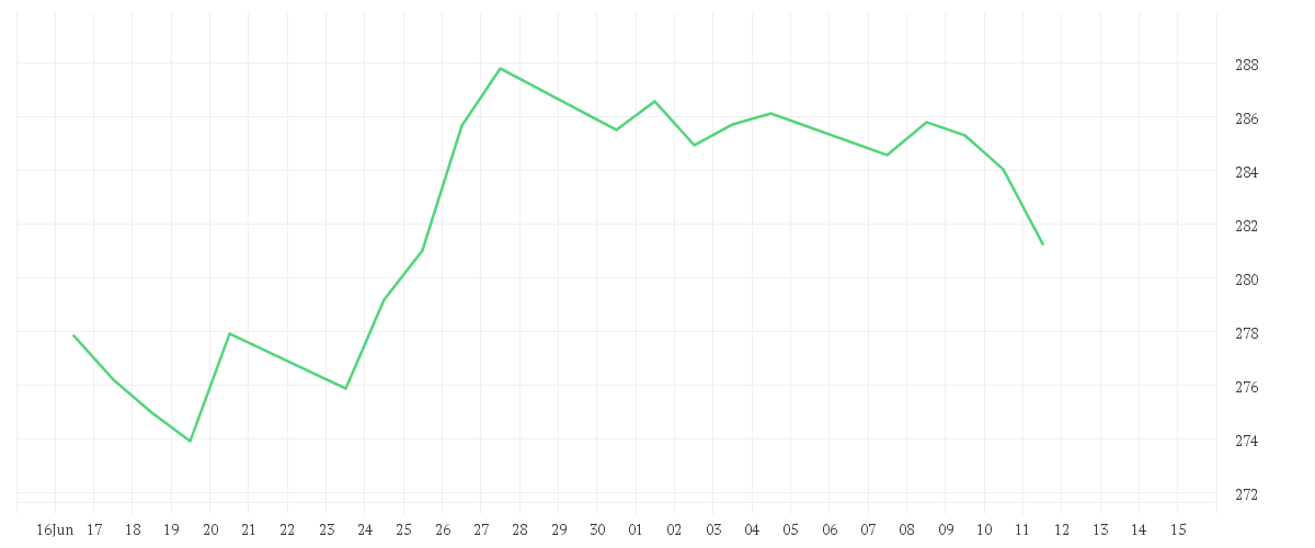 Chart zur Monatsentwicklung von Xtrackers Nifty 50 Swap UCITS ETF 1C