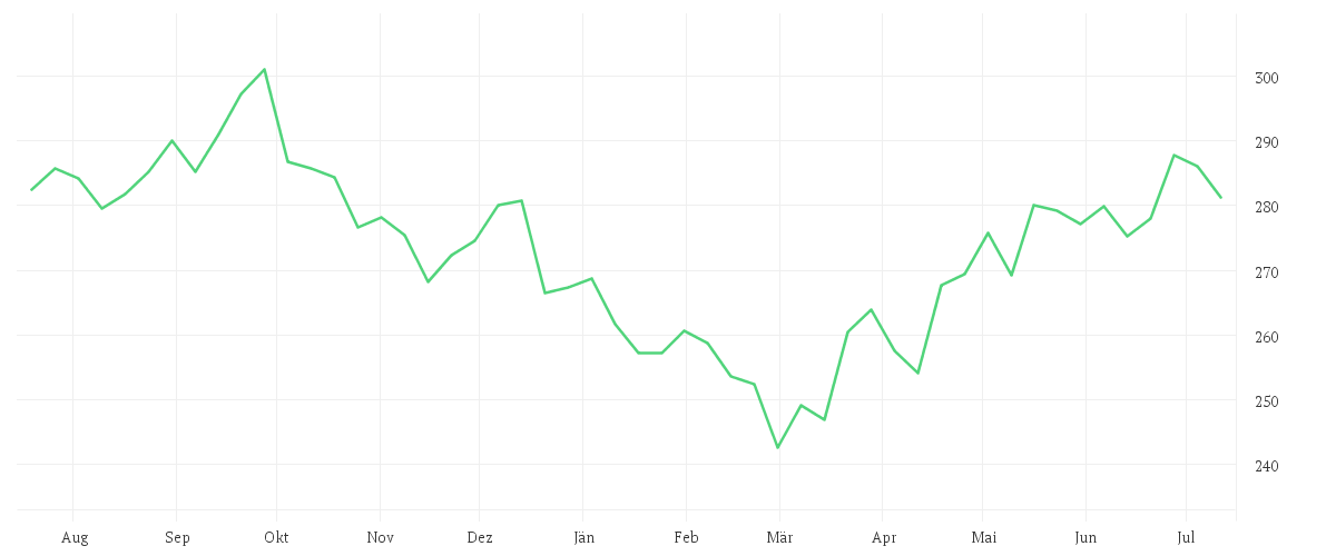 Chart zur Jahresentwicklung von Xtrackers Nifty 50 Swap UCITS ETF 1C