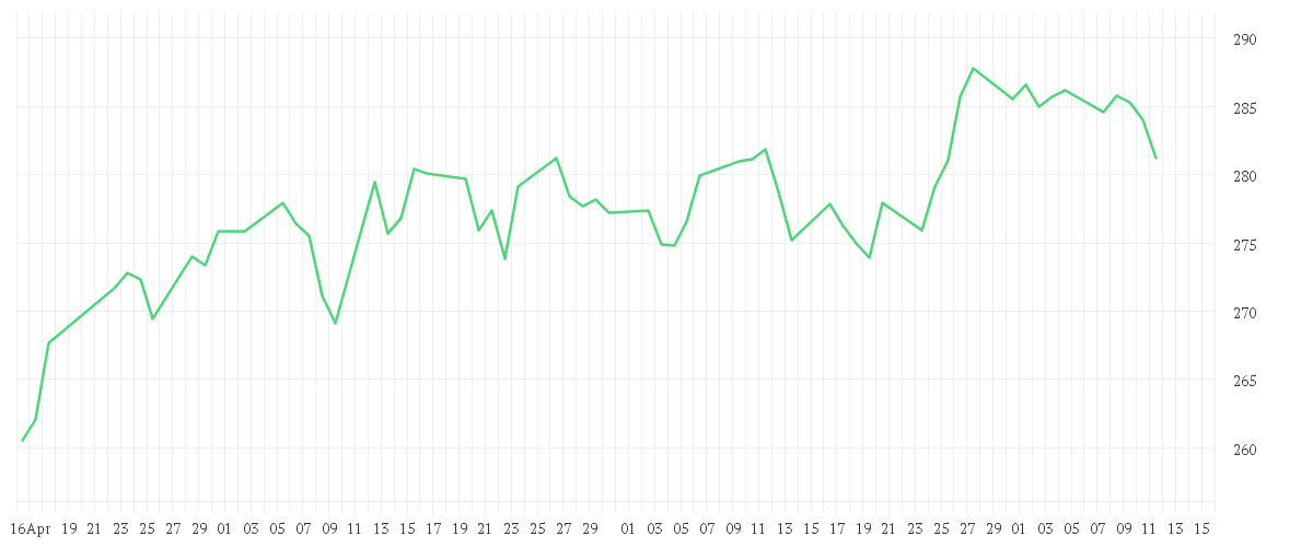 Chart zur Entwicklung der letzten drei Monate von Xtrackers Nifty 50 Swap UCITS ETF 1C