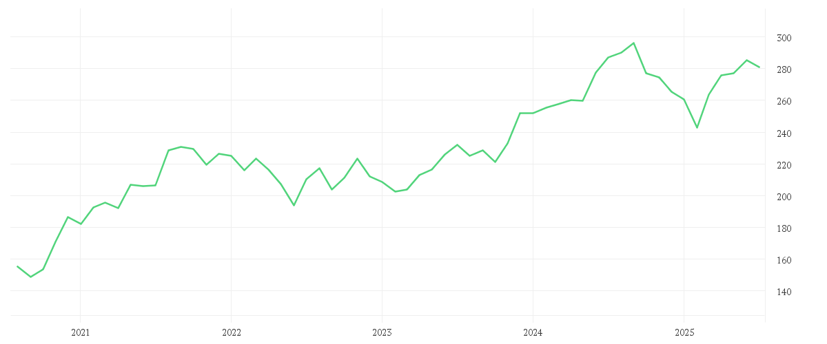 Chart zur Entwicklung der letzten fünf Jahre von Xtrackers Nifty 50 Swap UCITS ETF 1C