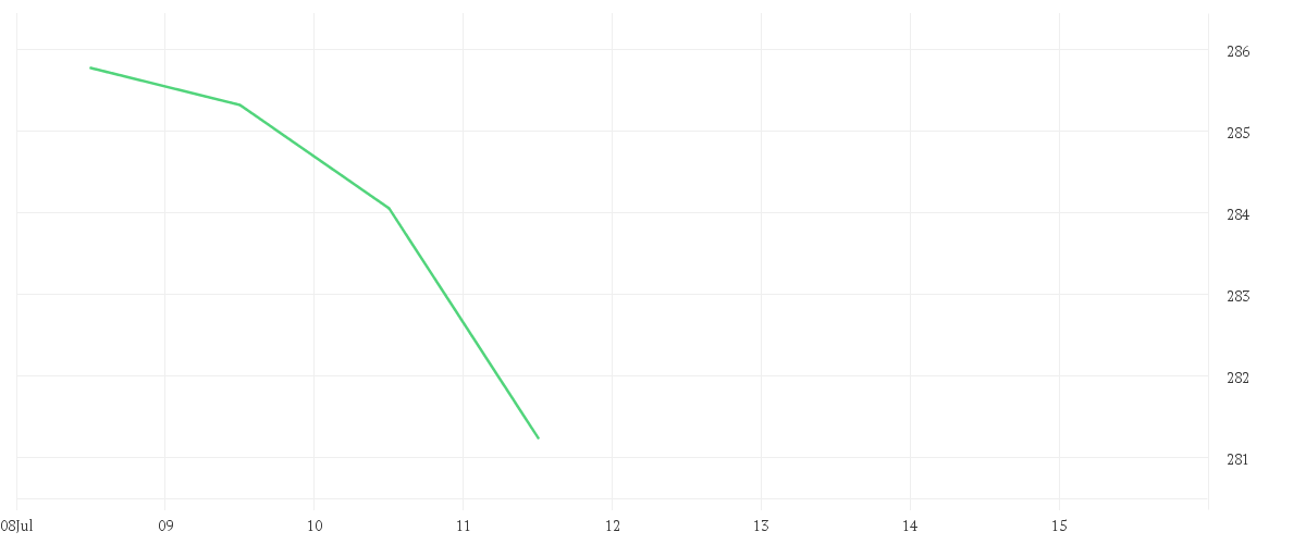 Chart zur Tagesentwicklung von Xtrackers Nifty 50 Swap UCITS ETF 1C