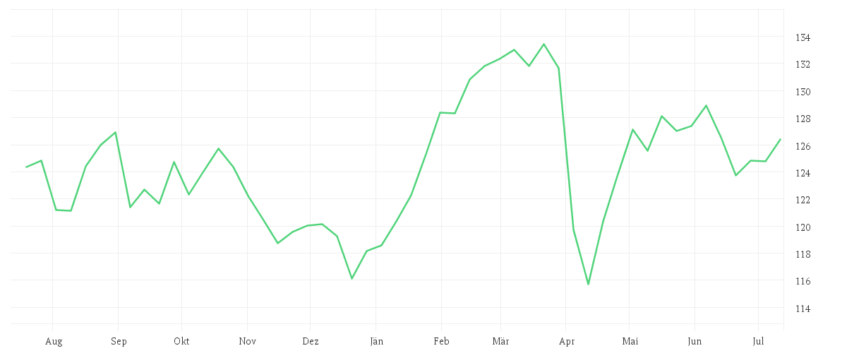 Chart zur Jahresentwicklung von Xtrackers Switzerland UCITS ETF 1D