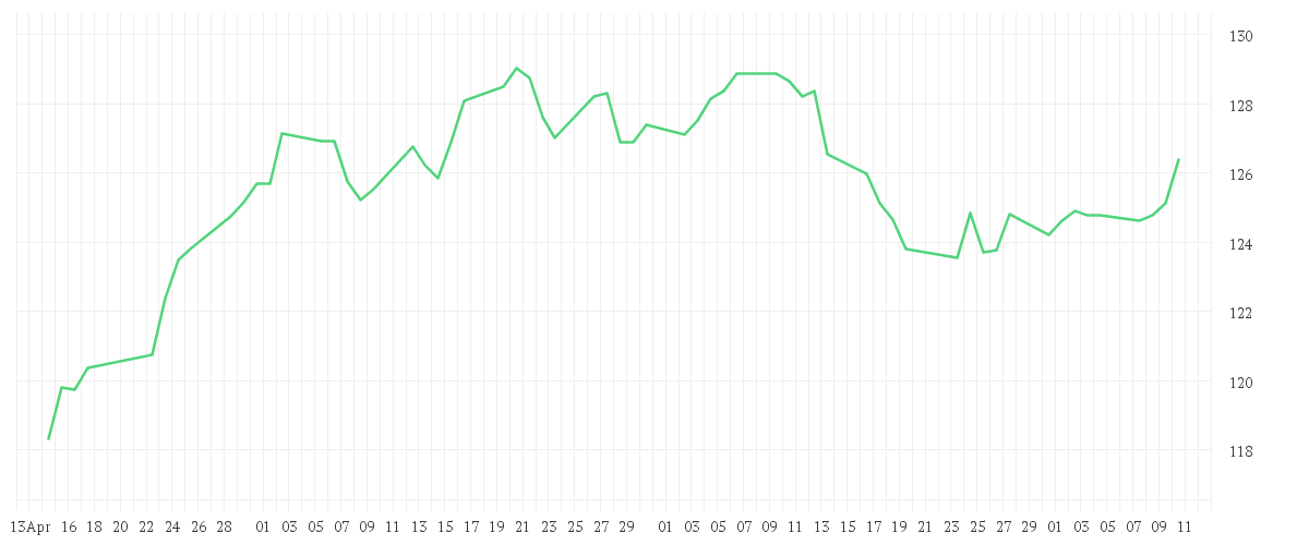 Chart zur Entwicklung der letzten drei Monate von Xtrackers Switzerland UCITS ETF 1D