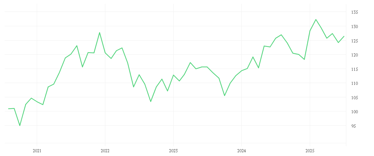 Chart zur Entwicklung der letzten fünf Jahre von Xtrackers Switzerland UCITS ETF 1D