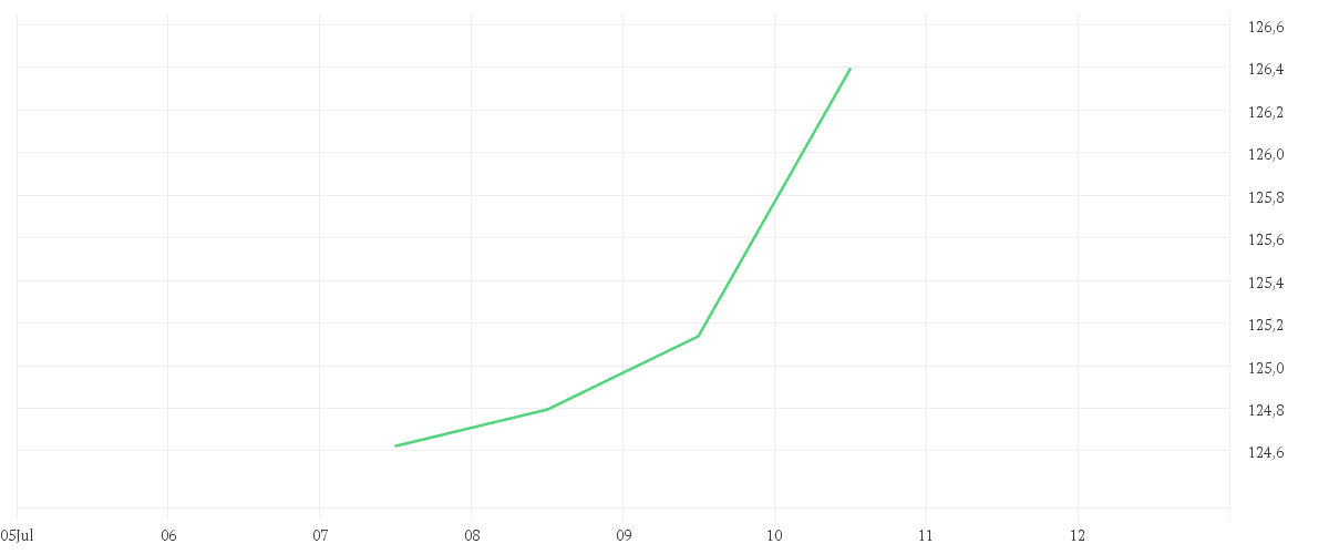 Chart zur Tagesentwicklung von Xtrackers Switzerland UCITS ETF 1D
