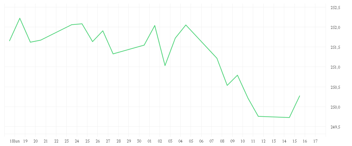 Chart zur Monatsentwicklung von Xtrackers II Eurozone Government Bond 7-10 UCITS ETF 1C