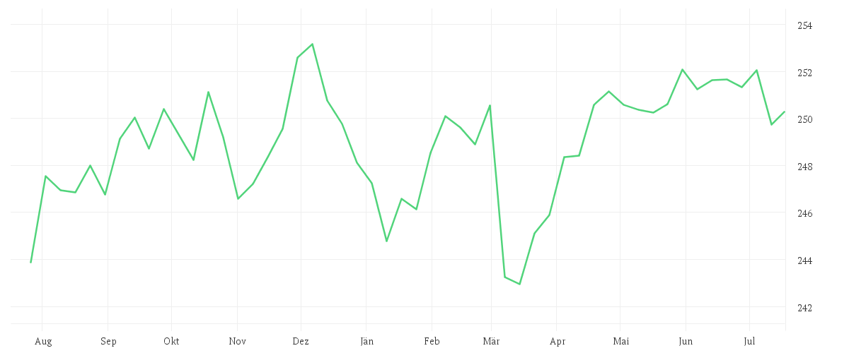 Chart zur Jahresentwicklung von Xtrackers II Eurozone Government Bond 7-10 UCITS ETF 1C