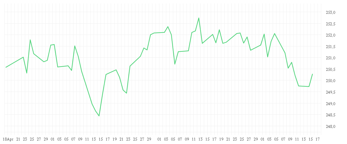 Chart zur Entwicklung der letzten drei Monate von Xtrackers II Eurozone Government Bond 7-10 UCITS ETF 1C