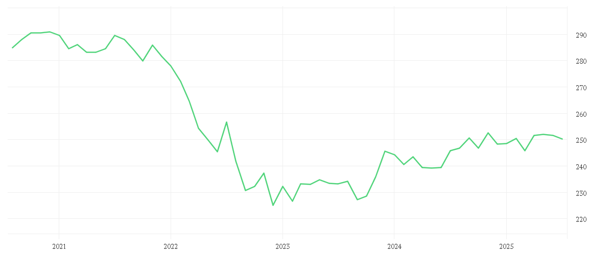 Chart zur Entwicklung der letzten fünf Jahre von Xtrackers II Eurozone Government Bond 7-10 UCITS ETF 1C