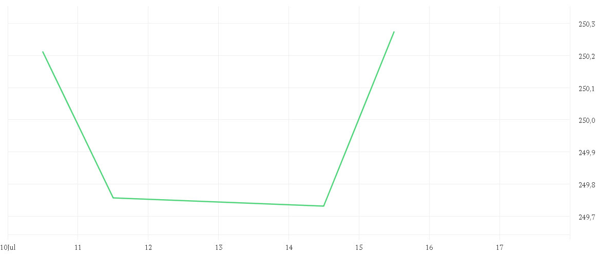 Chart zur Tagesentwicklung von Xtrackers II Eurozone Government Bond 7-10 UCITS ETF 1C