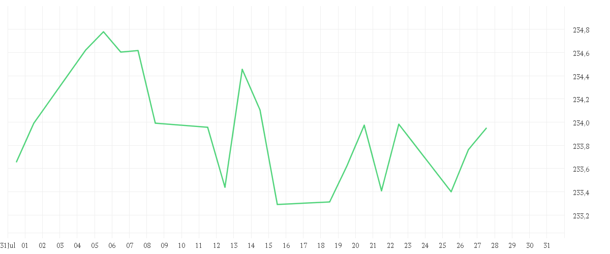 Chart zur Monatsentwicklung von Xtrackers II Eurozone Government Bond 5-7 UCITS ETF 1C
