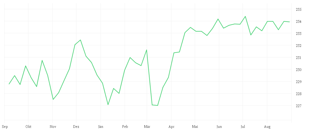 Chart zur Jahresentwicklung von Xtrackers II Eurozone Government Bond 5-7 UCITS ETF 1C