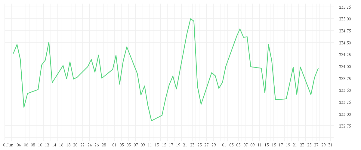 Chart zur Entwicklung der letzten drei Monate von Xtrackers II Eurozone Government Bond 5-7 UCITS ETF 1C