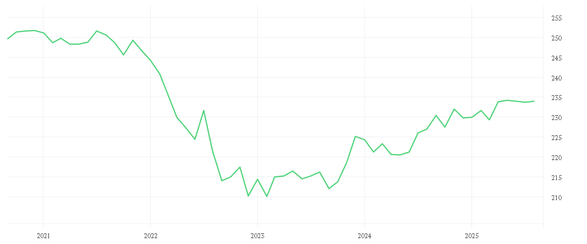 Chart zur Entwicklung der letzten fünf Jahre von Xtrackers II Eurozone Government Bond 5-7 UCITS ETF 1C