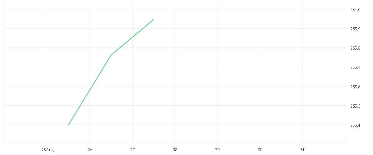 Chart zur Tagesentwicklung von Xtrackers II Eurozone Government Bond 5-7 UCITS ETF 1C