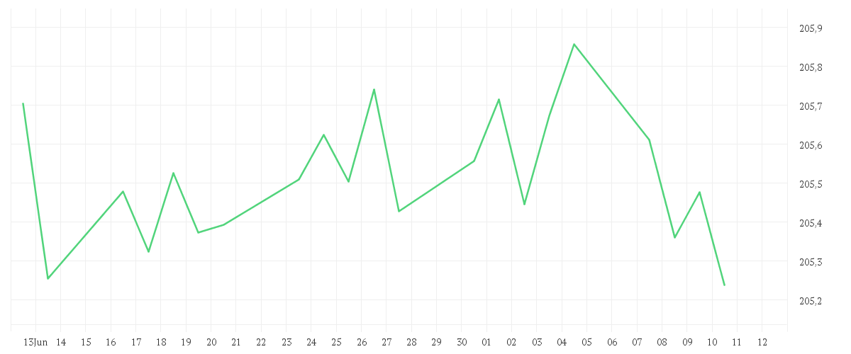 Chart zur Monatsentwicklung von Xtrackers II Eurozone Government Bond 3-5 UCITS ETF 1C