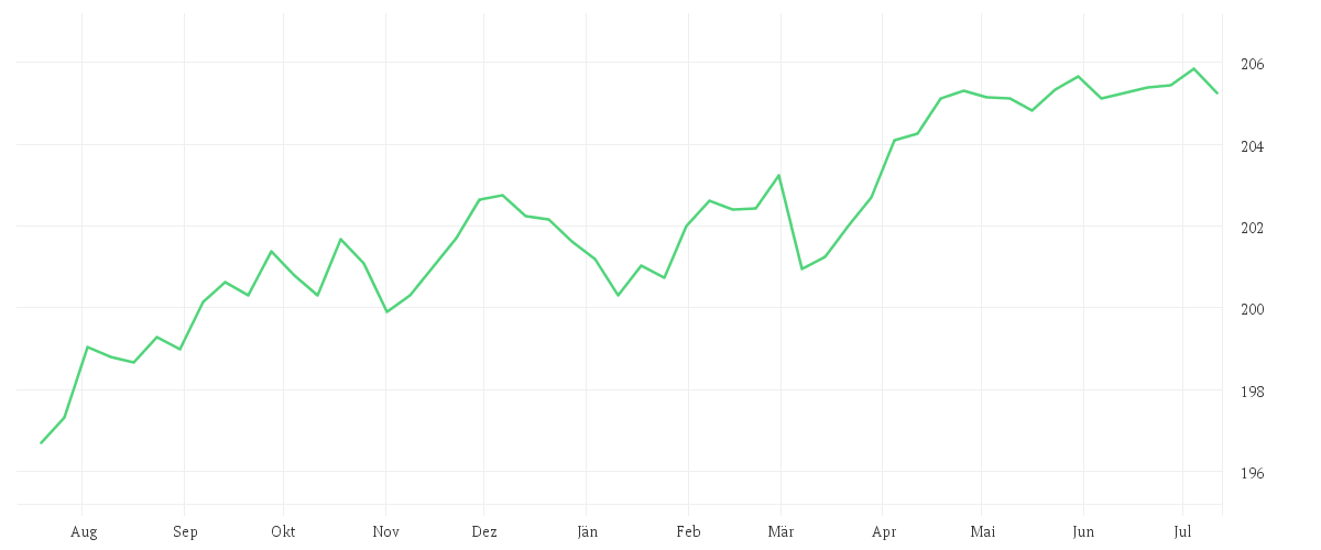 Chart zur Jahresentwicklung von Xtrackers II Eurozone Government Bond 3-5 UCITS ETF 1C