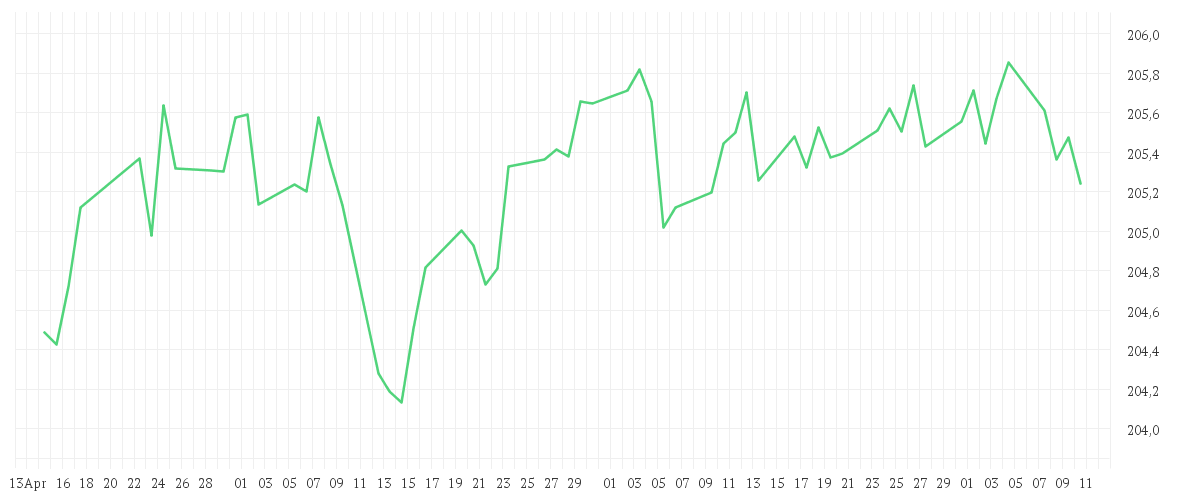 Chart zur Entwicklung der letzten drei Monate von Xtrackers II Eurozone Government Bond 3-5 UCITS ETF 1C