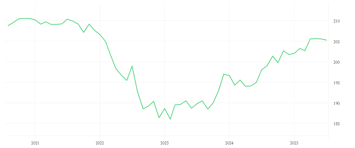 Chart zur Entwicklung der letzten fünf Jahre von Xtrackers II Eurozone Government Bond 3-5 UCITS ETF 1C