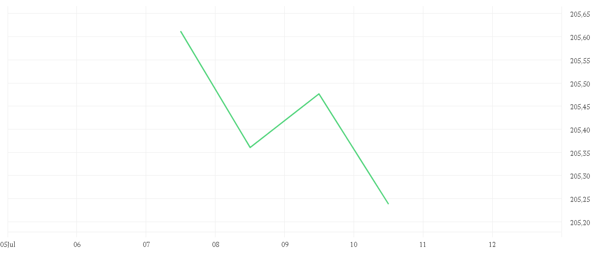 Chart zur Tagesentwicklung von Xtrackers II Eurozone Government Bond 3-5 UCITS ETF 1C
