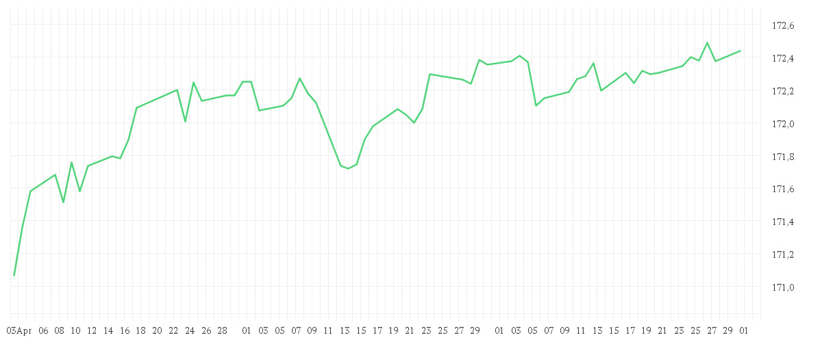 Chart zur Entwicklung der letzten drei Monate von Xtrackers II Eurozone Government Bond 1-3 UCITS ETF 1C