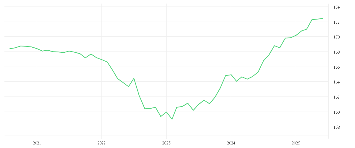 Chart zur Entwicklung der letzten fünf Jahre von Xtrackers II Eurozone Government Bond 1-3 UCITS ETF 1C