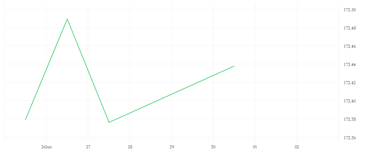 Chart zur Tagesentwicklung von Xtrackers II Eurozone Government Bond 1-3 UCITS ETF 1C