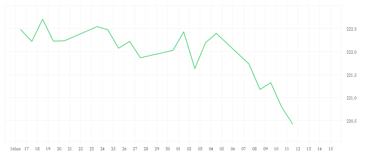 Chart zur Monatsentwicklung von Xtrackers II Eurozone Government Bond UCITS ETF 1C