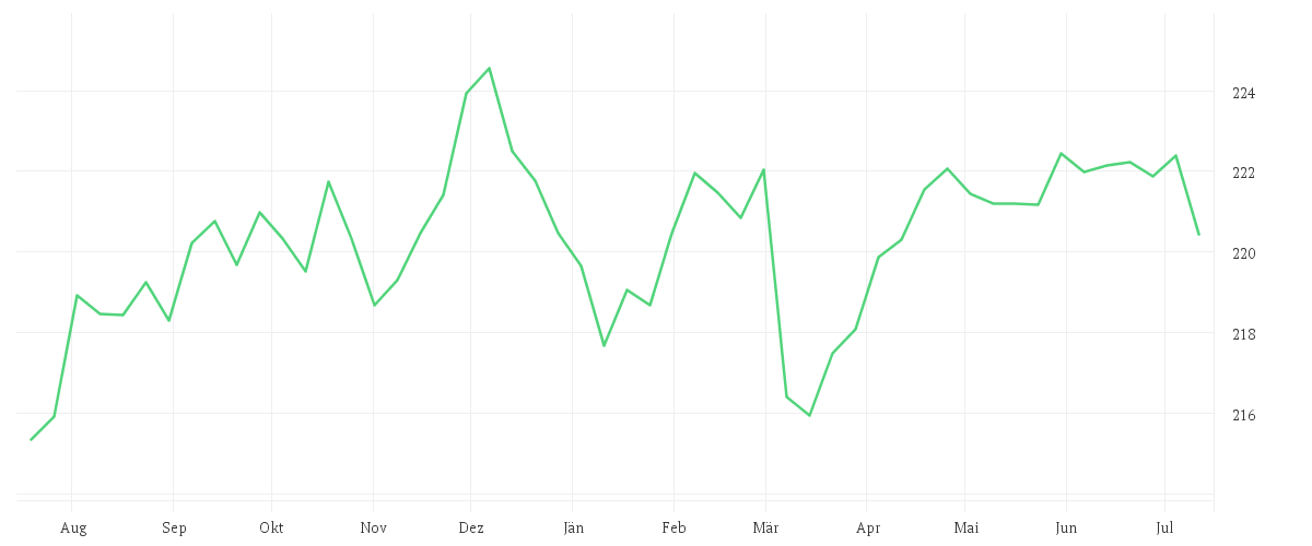 Chart zur Jahresentwicklung von Xtrackers II Eurozone Government Bond UCITS ETF 1C