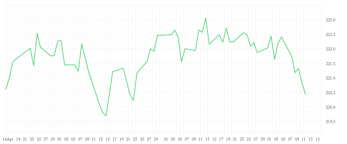 Chart zur Entwicklung der letzten drei Monate von Xtrackers II Eurozone Government Bond UCITS ETF 1C