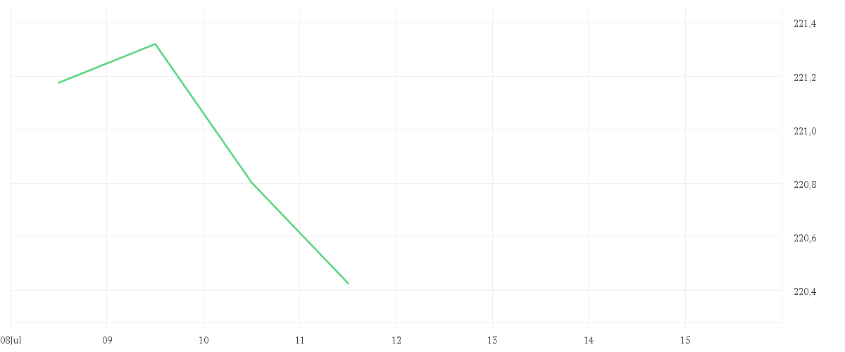 Chart zur Tagesentwicklung von Xtrackers II Eurozone Government Bond UCITS ETF 1C