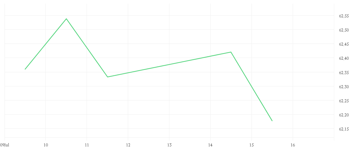 Chart zur Wochenentwicklung von iShares Core S&P 500 UCITS ETF USD (Dist)
