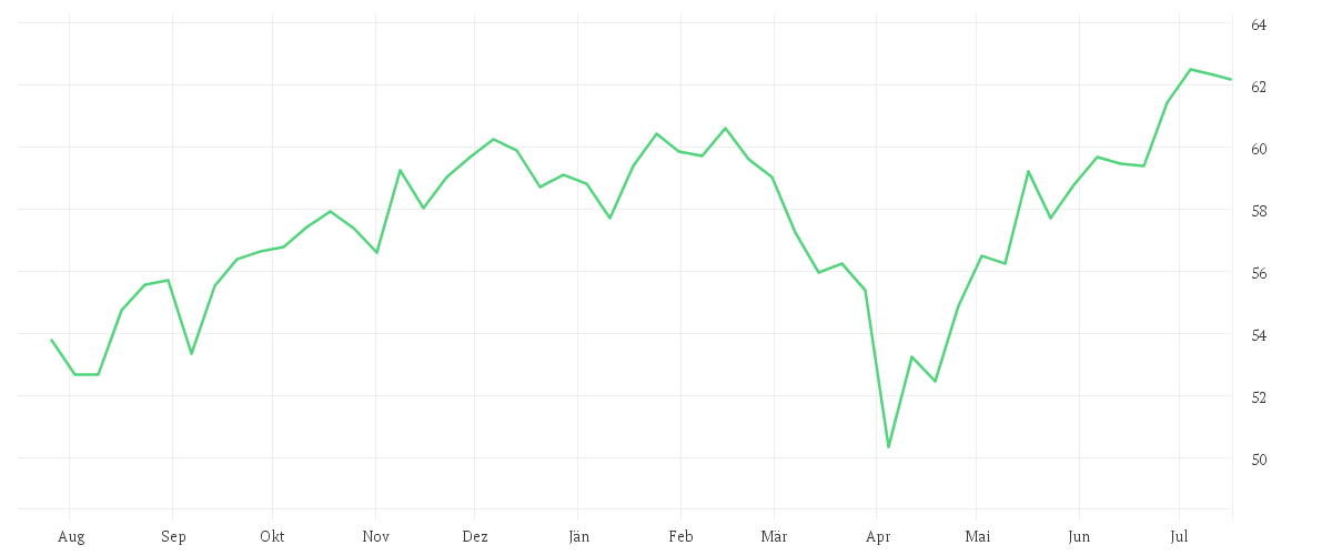 Chart zur Jahresentwicklung von iShares Core S&P 500 UCITS ETF USD (Dist)