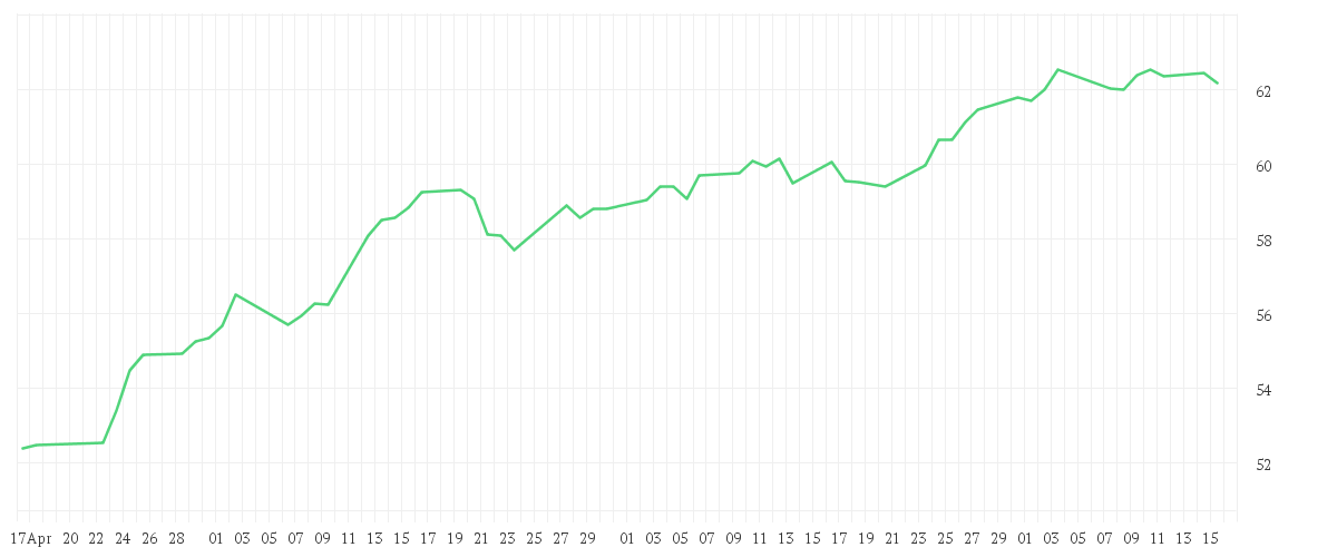 Chart zur Entwicklung der letzten drei Monate von iShares Core S&P 500 UCITS ETF USD (Dist)