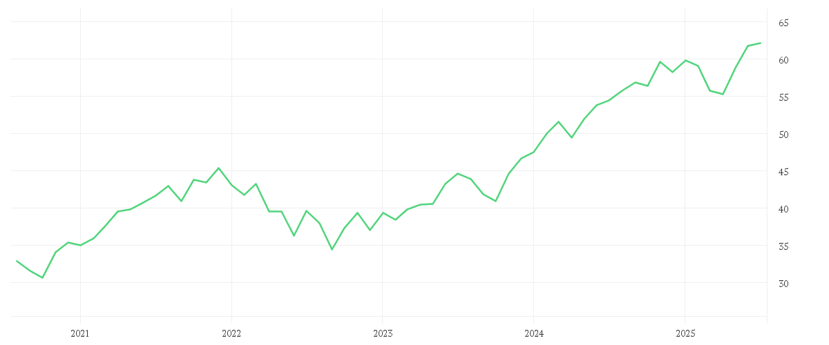 Chart zur Entwicklung der letzten fünf Jahre von iShares Core S&P 500 UCITS ETF USD (Dist)