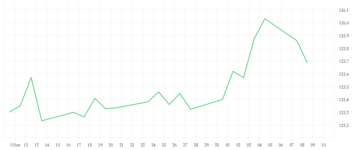 Chart zur Monatsentwicklung von iShares € Corp Bond Large Cap UCITS ETF EUR (Dist)