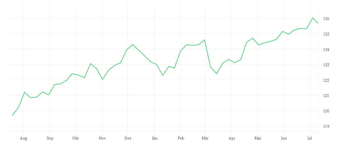 Chart zur Jahresentwicklung von iShares € Corp Bond Large Cap UCITS ETF EUR (Dist)
