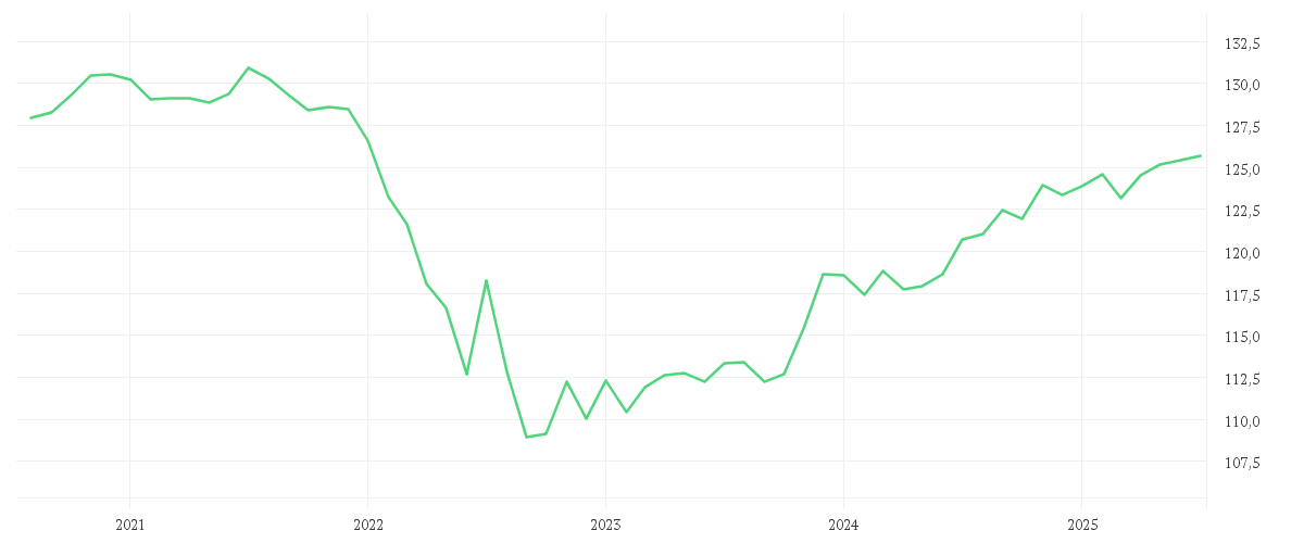 Chart zur Entwicklung der letzten fünf Jahre von iShares € Corp Bond Large Cap UCITS ETF EUR (Dist)