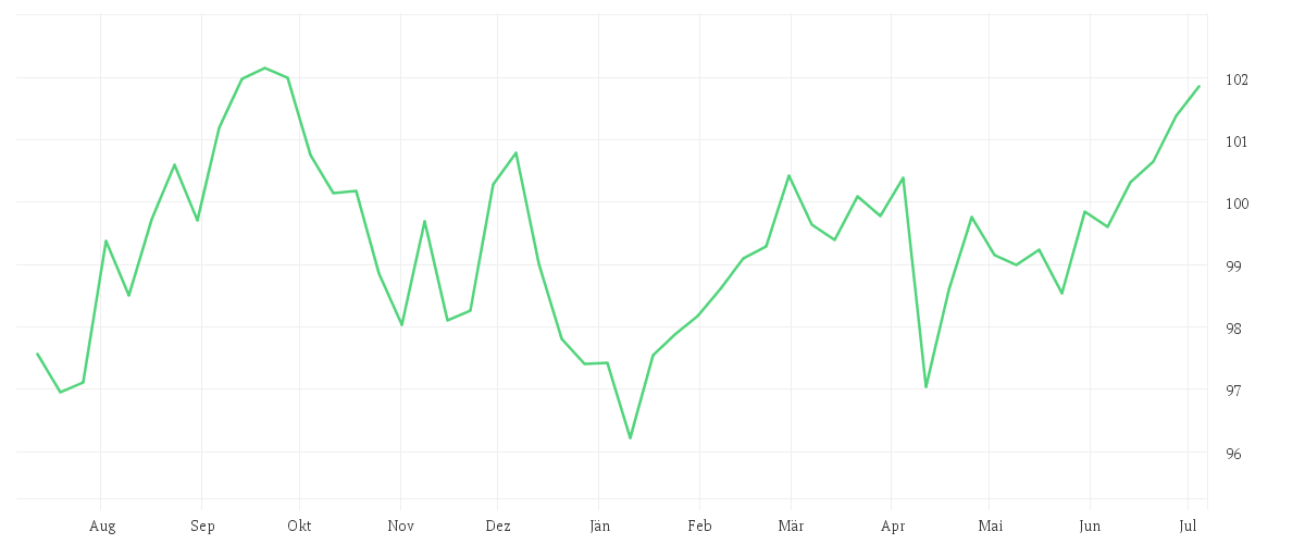 Chart zur Jahresentwicklung von iShares $ Corp Bond UCITS ETF USD (Dist)