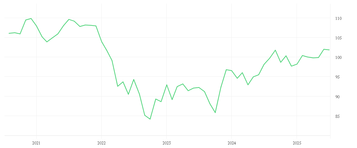 Chart zur Entwicklung der letzten fünf Jahre von iShares $ Corp Bond UCITS ETF USD (Dist)
