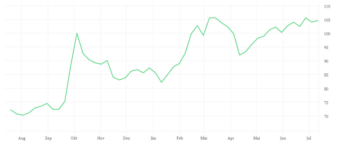 Chart zur Jahresentwicklung von iShares China Large Cap UCITS ETF USD (Dist)